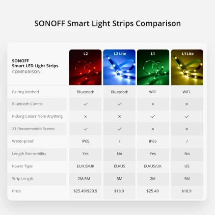 SONOFF L1 Smart LED Light Strip 5